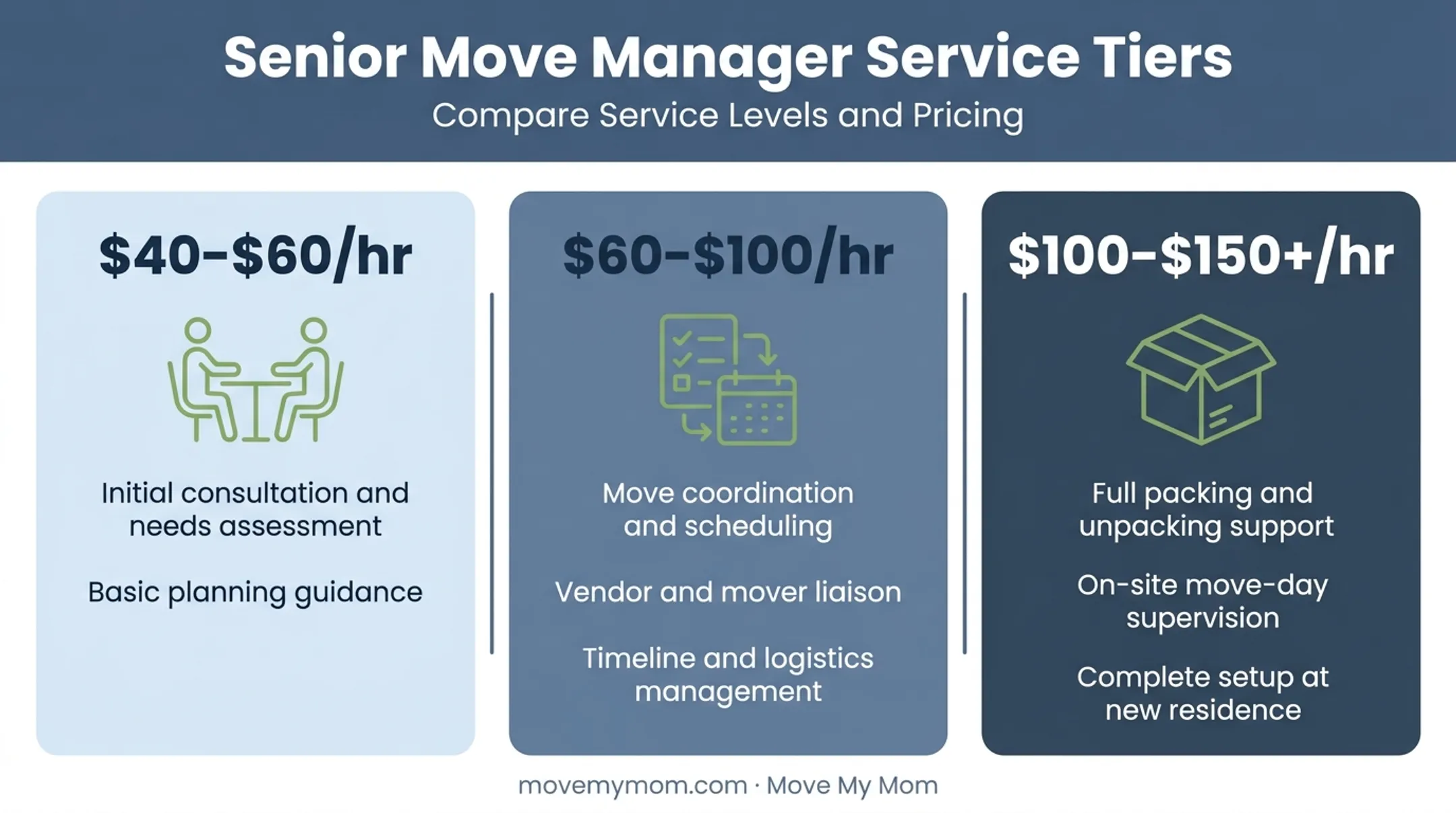 Three-tier senior move manager pricing comparison chart with hourly rates