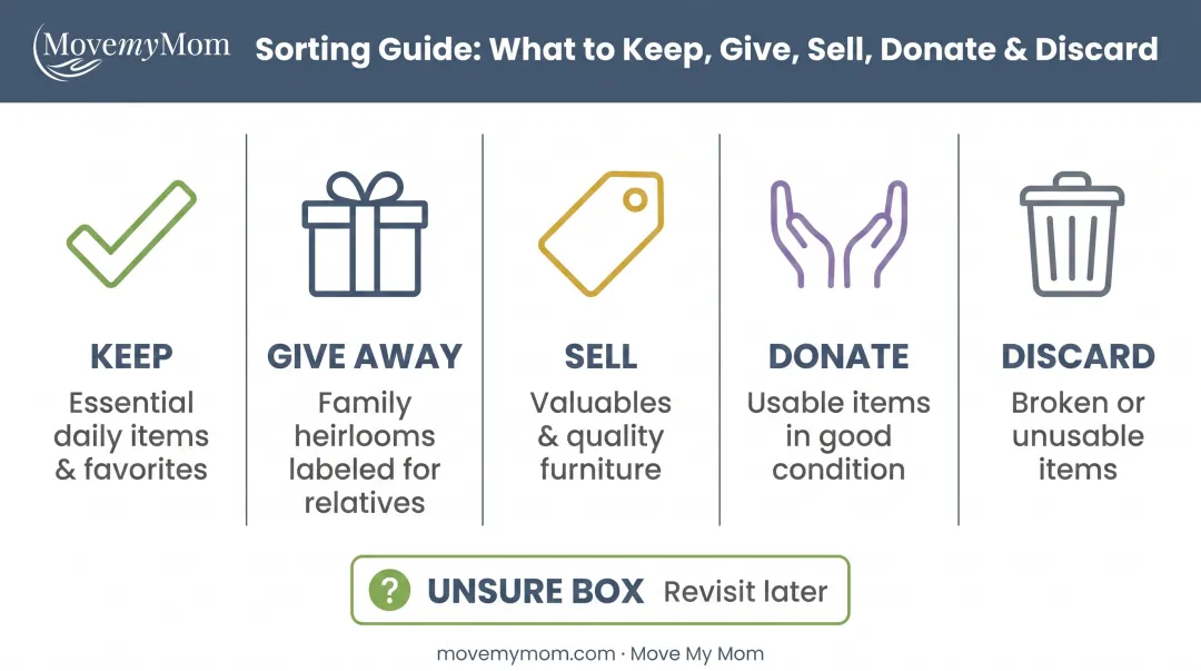 Five-category sorting system for downsizing parents belongings before assisted living move