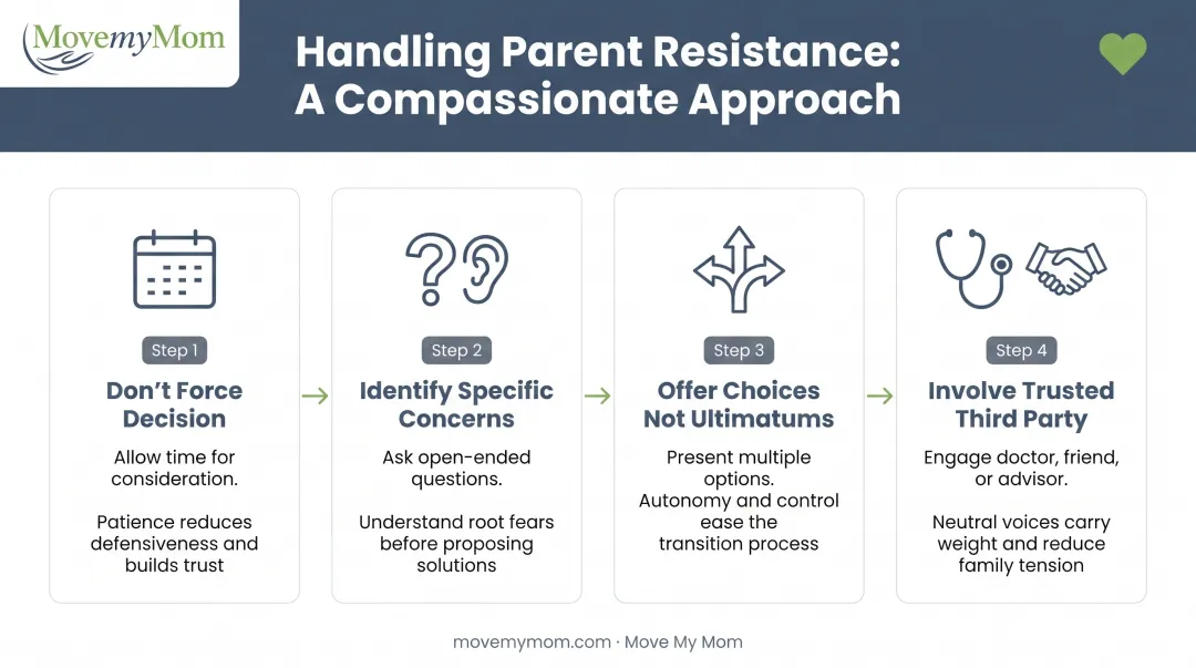 Step-by-step conversation framework for discussing downsizing with resistant elderly parents