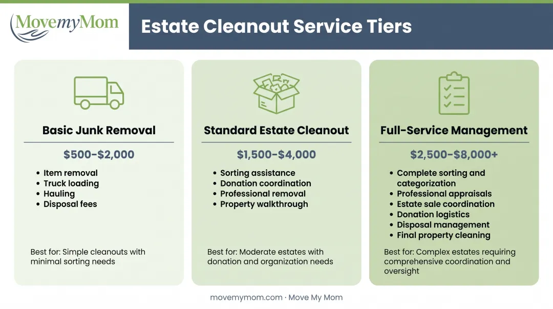 Three-tier estate cleanout service comparison from basic junk removal to full-service management