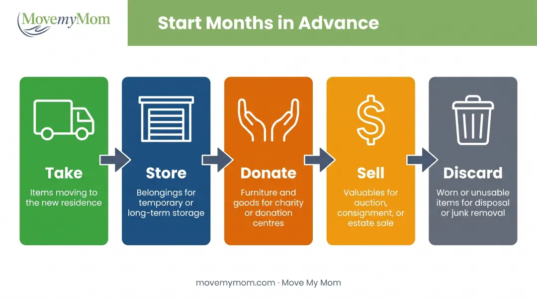 Five-category downsizing sorting system for senior move preparation flowchart