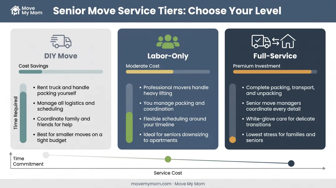 Three moving service levels comparison from DIY to full-service options
