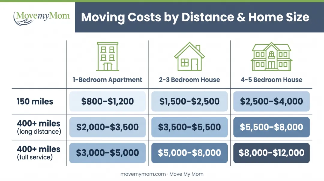 Long-distance moving cost comparison by distance and home size breakdown