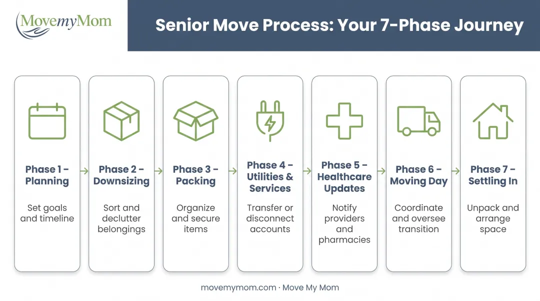 Seven-phase senior move planning timeline from initial planning through settling into assisted living