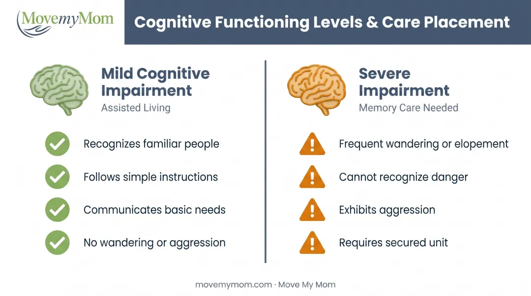 Mild cognitive impairment versus severe dementia care requirements assisted living versus memory care