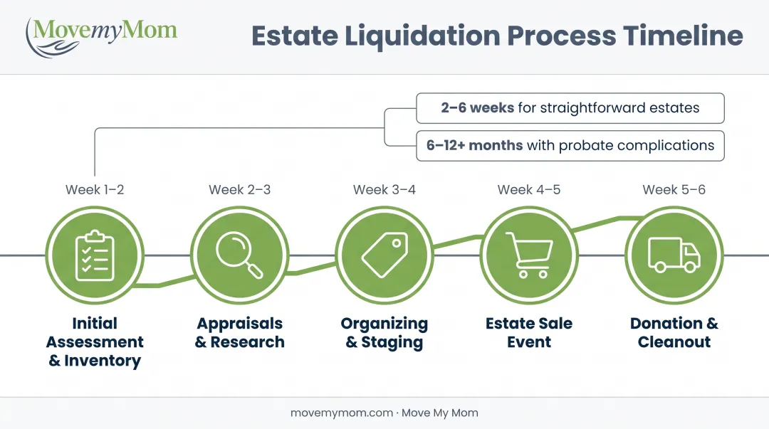 Estate liquidation timeline showing six-week process from assessment to final cleanout