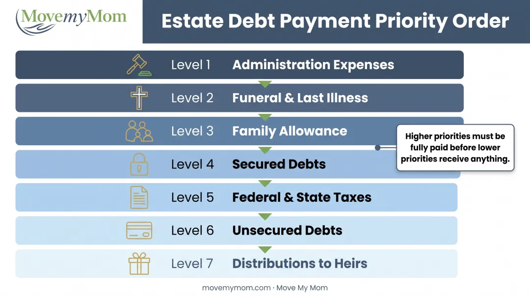 Estate debt payment priority order showing seven-level hierarchy from administration costs to heir distributions