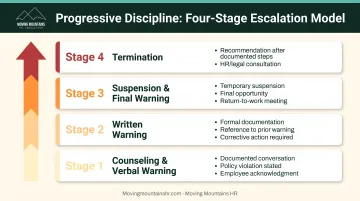 4-stage progressive discipline framework from verbal warning to termination