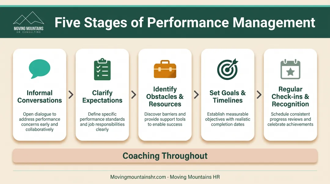 5-step performance management coaching process flow from conversation to recognition