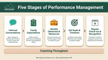 5-step performance management coaching process flow from conversation to recognition