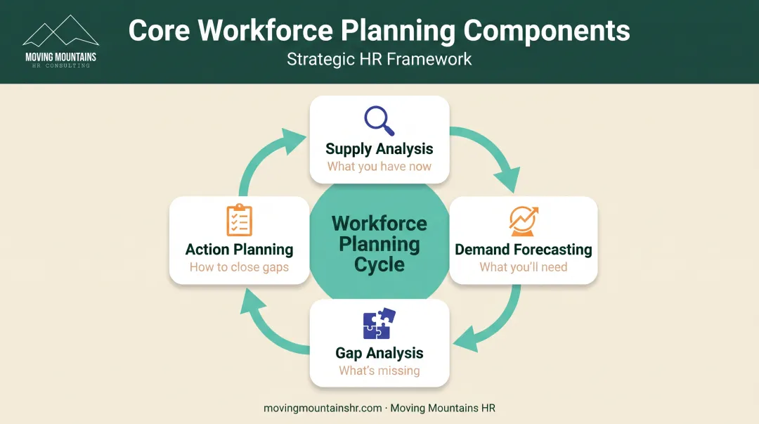 Four essential components of workforce planning from supply analysis to action planning