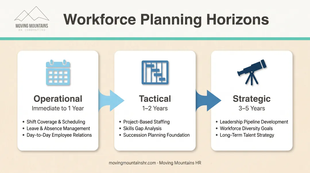 Three workforce planning horizons from operational to strategic timeline visualization