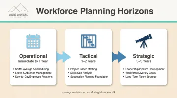 Three workforce planning horizons from operational to strategic timeline visualization