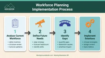 4-step workforce planning process from analysis to implementation with action items