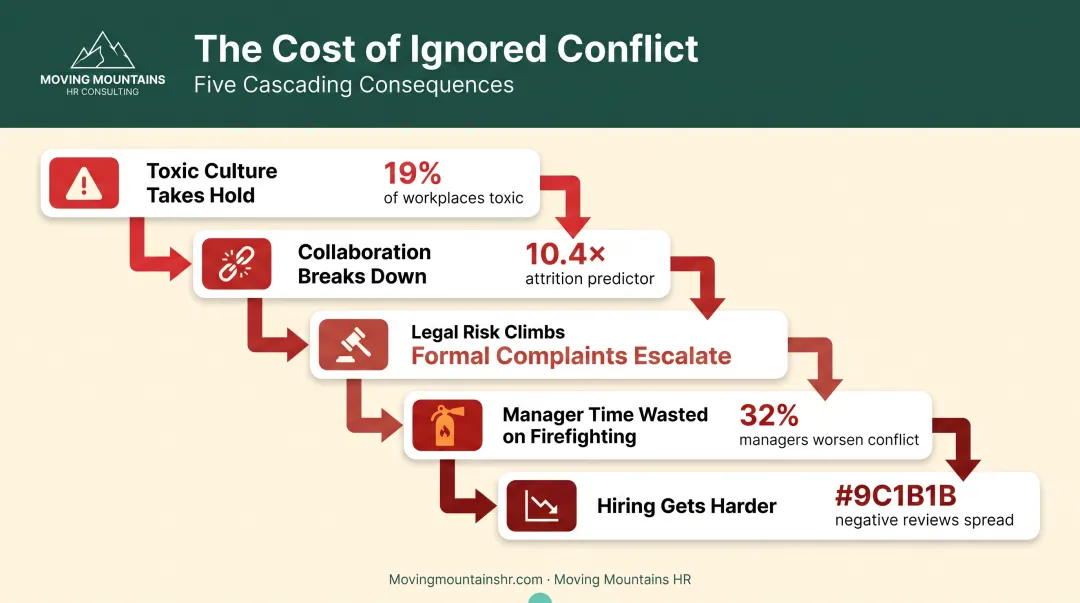 Five consequences of unmanaged workplace conflict from toxic culture to legal escalation