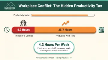 Workplace conflict productivity drain showing 4.3 hours per week lost to interpersonal issues