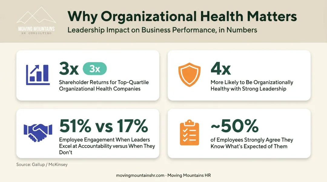 Key statistics linking accountability training to leadership engagement and performance