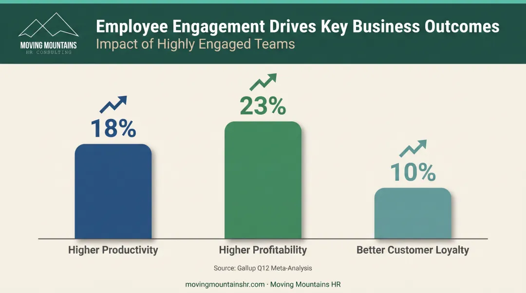 Employee engagement impact metrics showing productivity profitability and customer loyalty improvements