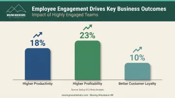 Employee engagement impact metrics showing productivity profitability and customer loyalty improvements