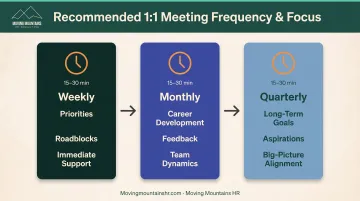 One-on-one meeting frequency guide matching question types to weekly monthly quarterly schedules