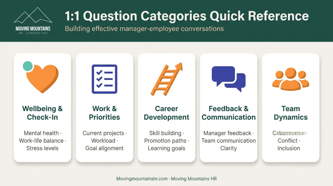 Five categories of effective one-on-one meeting questions with topic areas