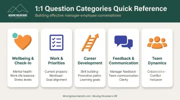 Five categories of effective one-on-one meeting questions with topic areas