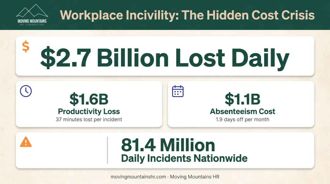 Daily workplace incivility cost breakdown showing productivity loss absenteeism and incident statistics