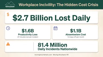 Daily workplace incivility cost breakdown showing productivity loss absenteeism and incident statistics