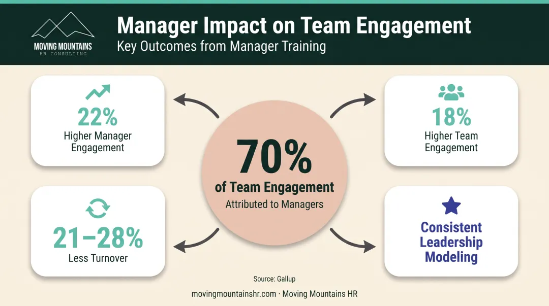 Manager influence on team engagement showing 70 percent variance attribution and leadership impact