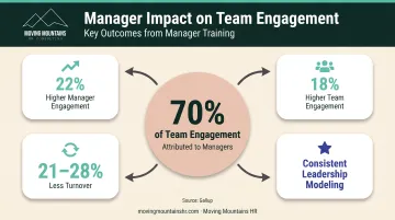 Manager influence on team engagement showing 70 percent variance attribution and leadership impact