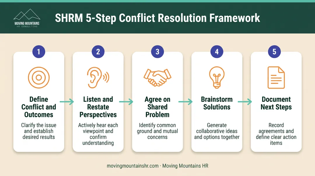 Five-step SHRM conflict resolution framework from problem definition to documentation