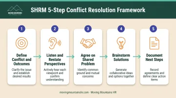 Five-step SHRM conflict resolution framework from problem definition to documentation