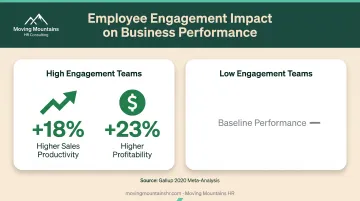 Employee engagement impact on business performance showing productivity and profitability gains comparison