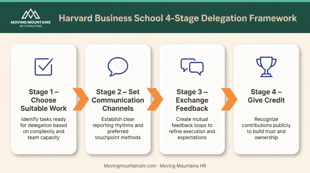 Four-step effective delegation framework from task selection to feedback exchange