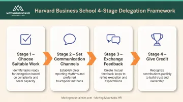 Four-step effective delegation framework from task selection to feedback exchange