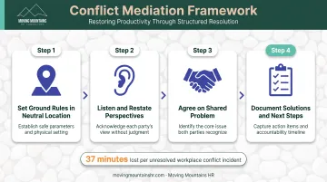 Workplace conflict mediation four-step process from ground rules to solution documentation