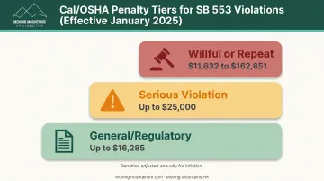 Cal/OSHA workplace violence penalty structure from general to willful violations