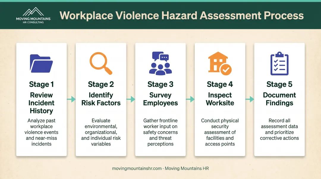 Five-step workplace violence hazard assessment process from history review to documentation