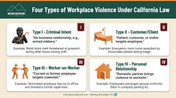 Four types of workplace violence in California with definitions and examples