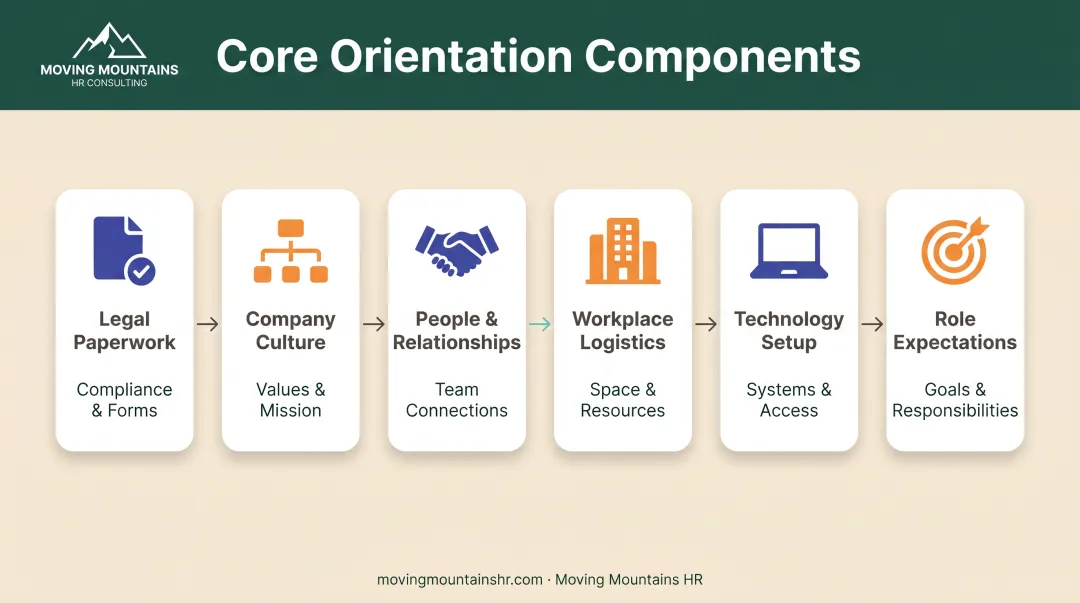 Six essential components of comprehensive employee orientation training program framework