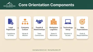 Six essential components of comprehensive employee orientation training program framework