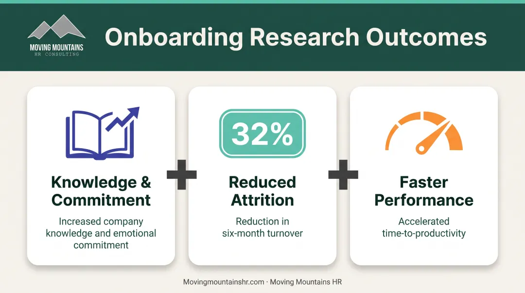 Research-backed orientation training outcomes showing knowledge commitment attrition and performance improvements