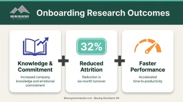 Research-backed orientation training outcomes showing knowledge commitment attrition and performance improvements