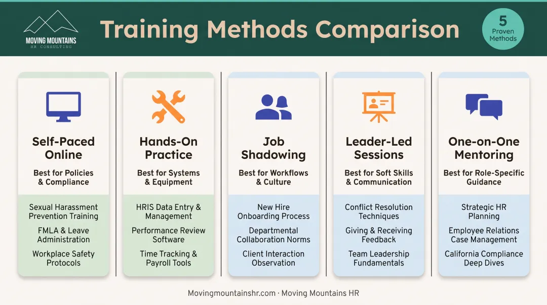 Five orientation training delivery methods matched to content types and learning outcomes