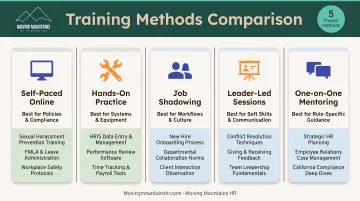 Five orientation training delivery methods matched to content types and learning outcomes