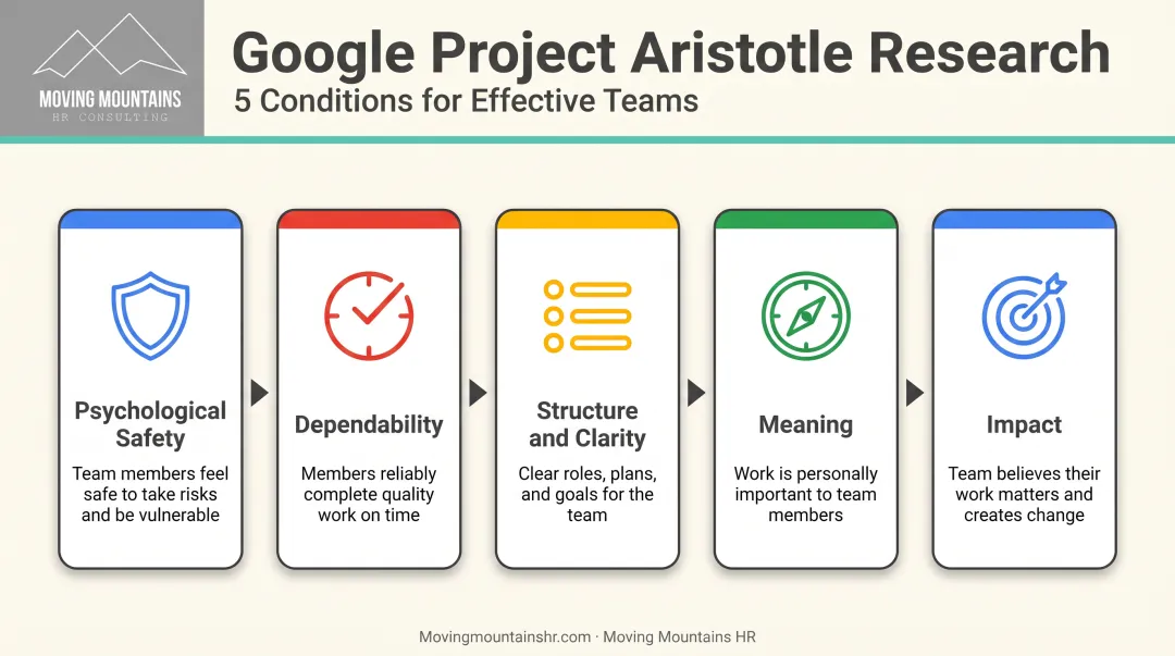 Five essential conditions for team effectiveness identified by Google Project Aristotle