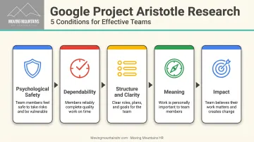Five essential conditions for team effectiveness identified by Google Project Aristotle