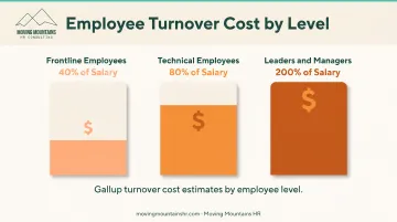 Employee turnover replacement costs by role showing 40 to 200 percent of salary