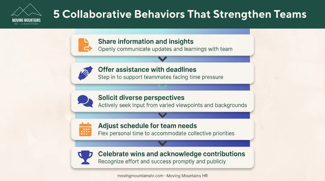 Five observable collaborative workplace behaviors that strengthen team performance