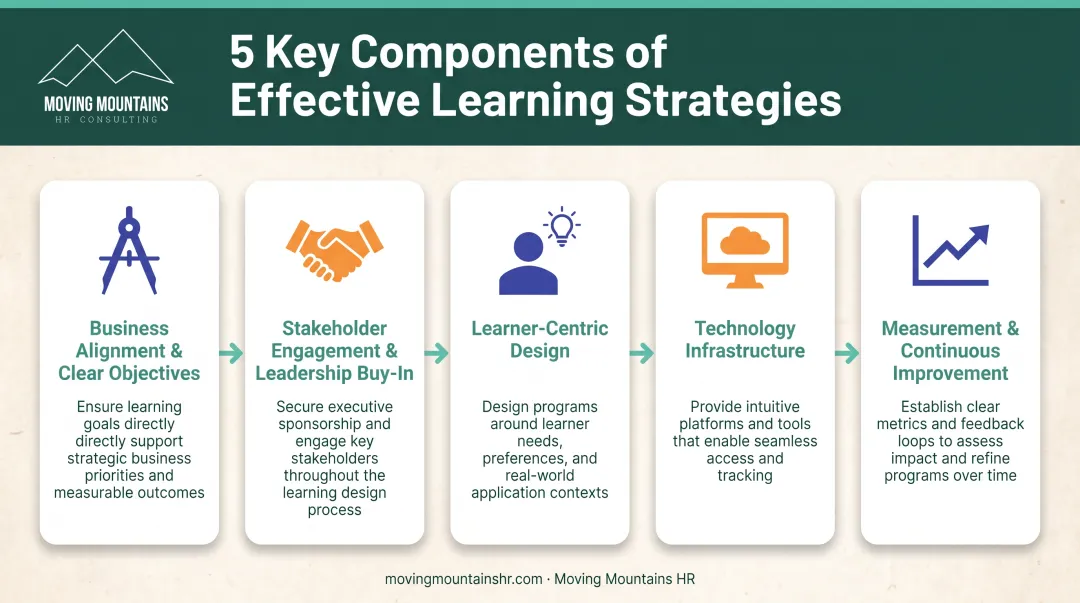 Five building blocks of effective learning strategy from alignment to continuous improvement